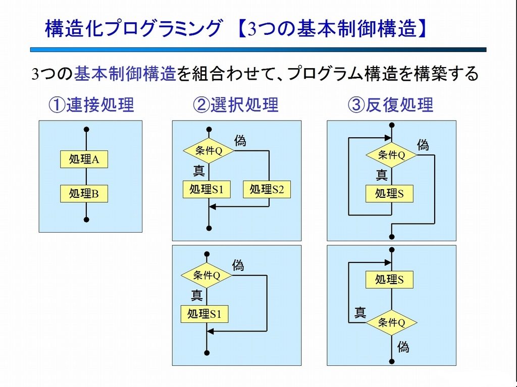 構造化プログラミング 【基本制御構造】