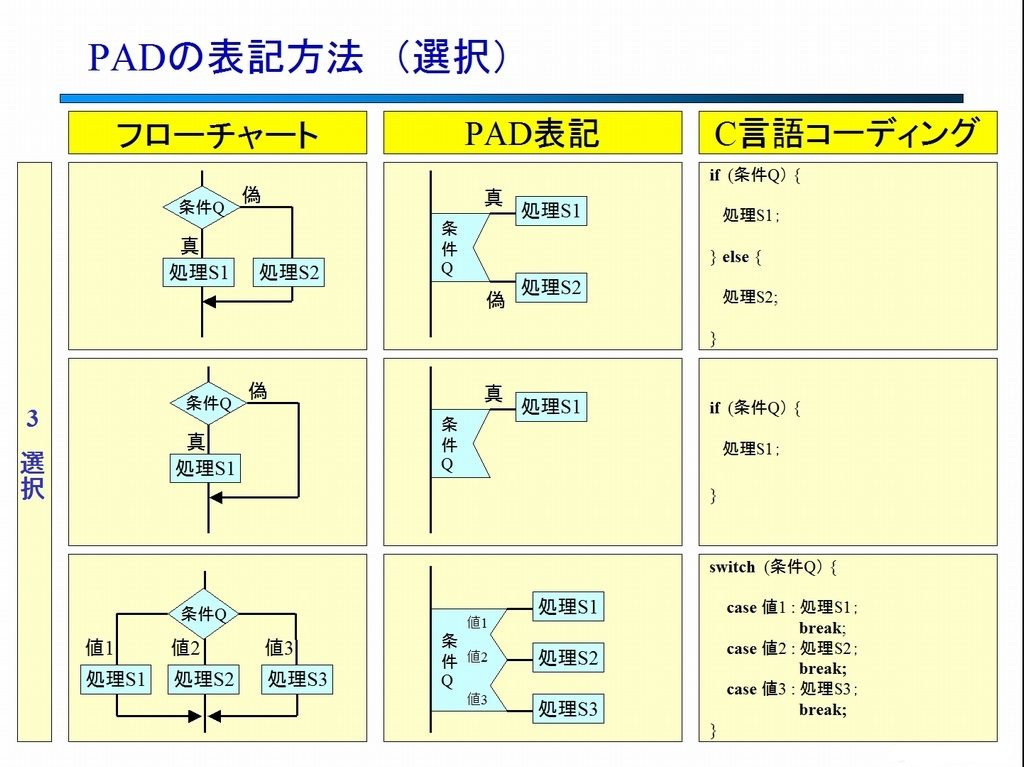 PAD図の表記 (選択)