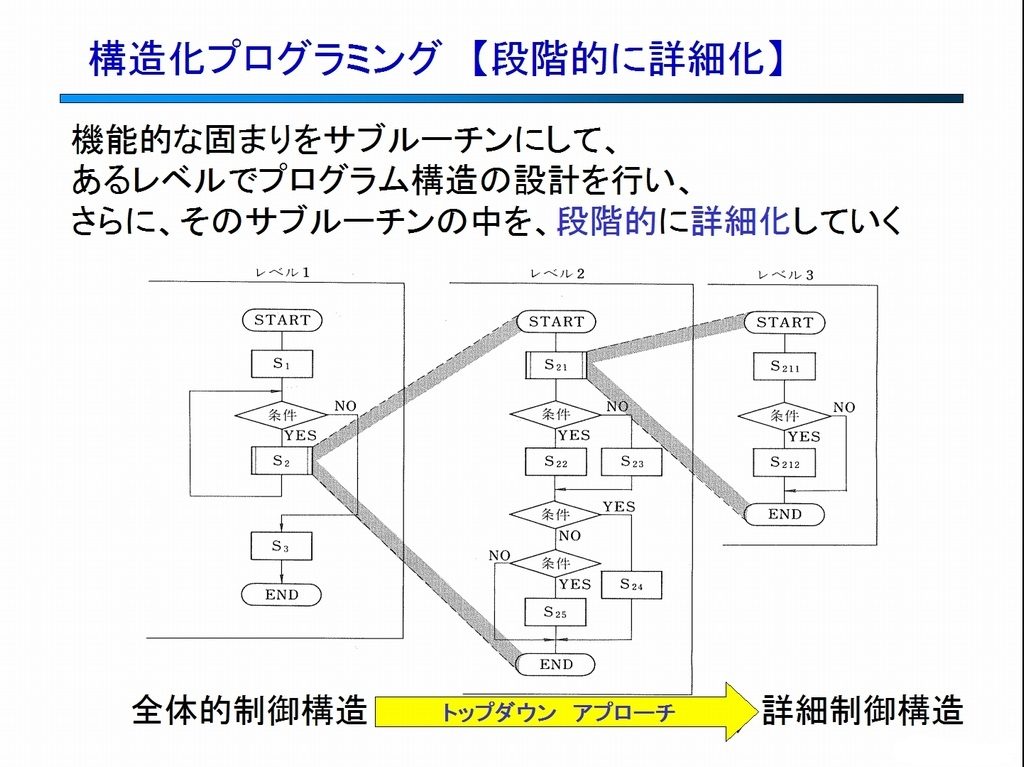 構造化プログラミング　段階的詳細化