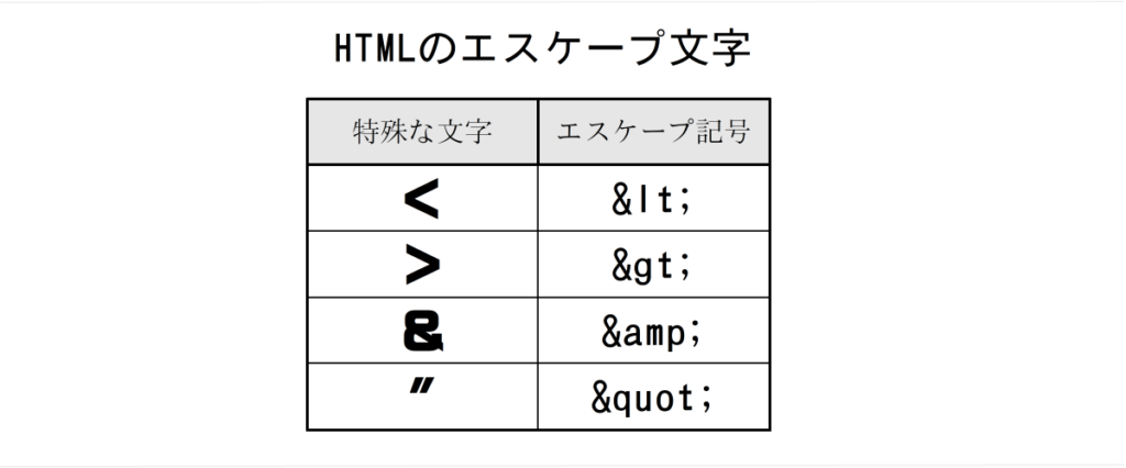 HTMLのエスケープ文字