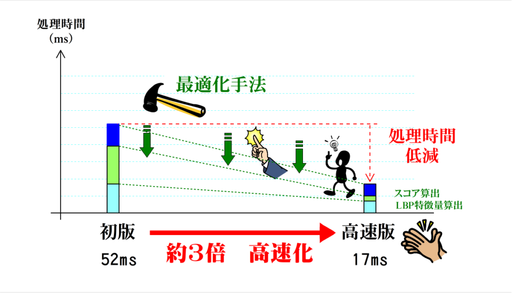 画像認識の最適化実装