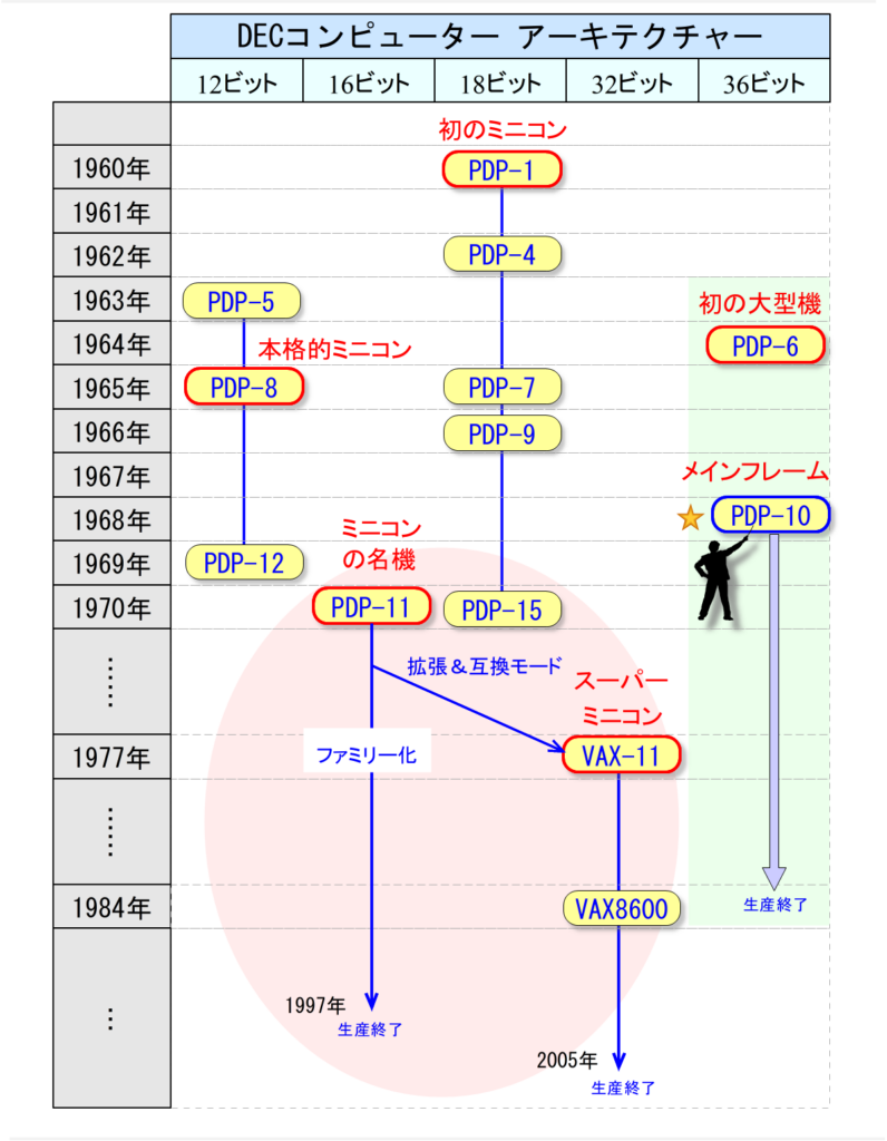 DEC PDPシリーズ